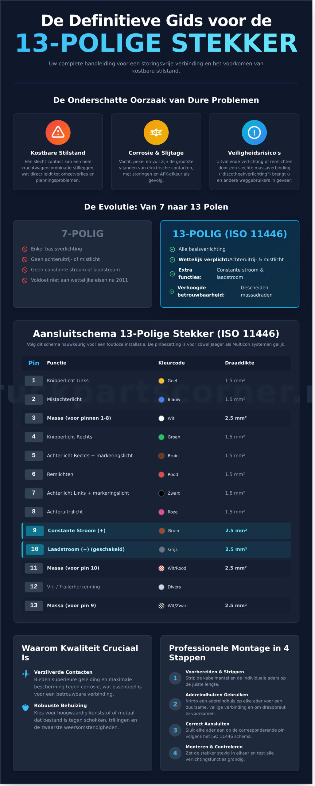 13 Polige Stekker Gids 2026: Aansluitschema, Montage en Onderhoud voor Trucks
